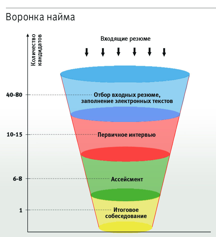 Какой вид диаграммы выбрать для воронки подбора если наша цель показать конверсию каждого этапа